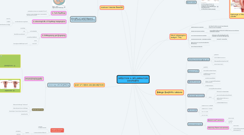 Mind Map: INFECTION & INFLAMMATION DISORDERS