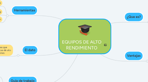 Mind Map: EQUIPOS DE ALTO RENDIMIENTO