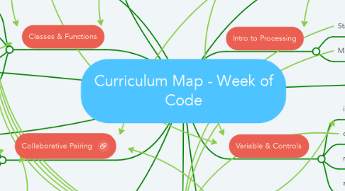Mind Map: Curriculum Map - Week of Code