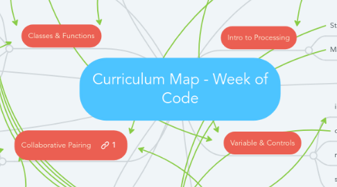 Mind Map: Curriculum Map - Week of Code