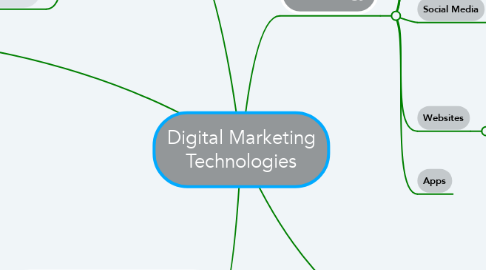 Mind Map: Digital Marketing Technologies