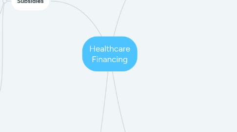 Mind Map: Healthcare Financing