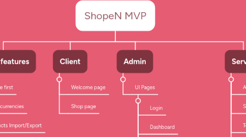 Mind Map: ShopeN MVP