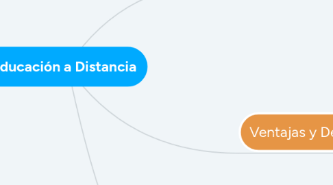 Mind Map: Educación a Distancia