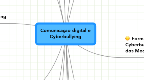 Mind Map: Comunicação digital e Cyberbullying
