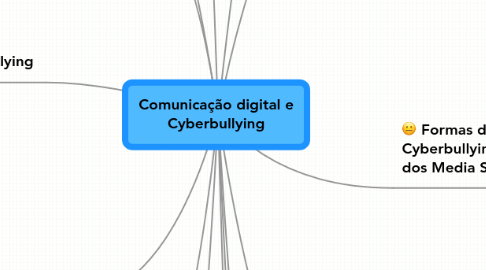 Mind Map: Comunicação digital e Cyberbullying