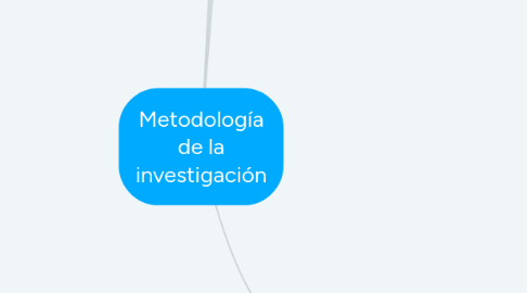 Mind Map: Metodología de la investigación