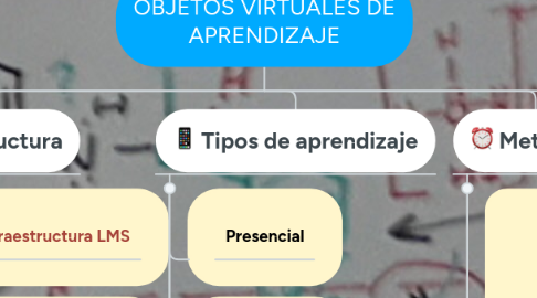 Mind Map: OBJETOS VIRTUALES DE APRENDIZAJE