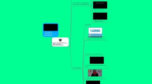 Mind Map: ENTORNOS VIRTUALES DE APRENDIZAJE