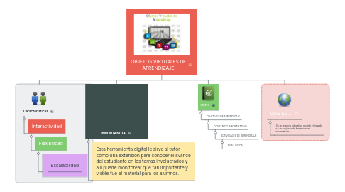 Mind Map: OBJETOS VIRTUALES DE APRENDIZAJE