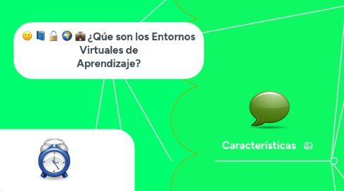 Mind Map: ¿Qúe son los Entornos Virtuales de Aprendizaje?