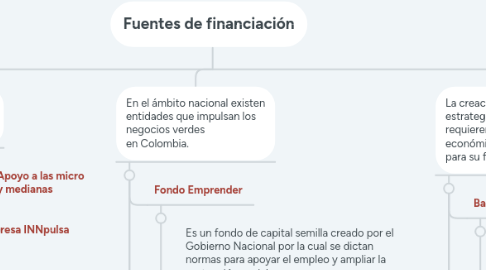 Mind Map: Fuentes de financiación
