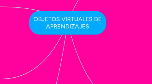 Mind Map: OBJETOS VIRTUALES DE APRENDIZAJES