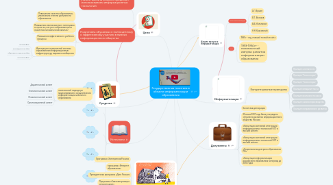 Mind Map: Государственная политика в области информатизации образования