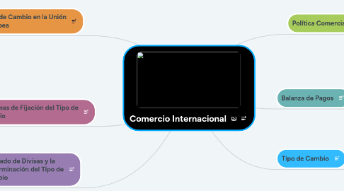 Mind Map: Comercio Internacional