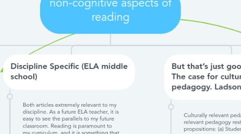 Mind Map: non-cognitive aspects of reading