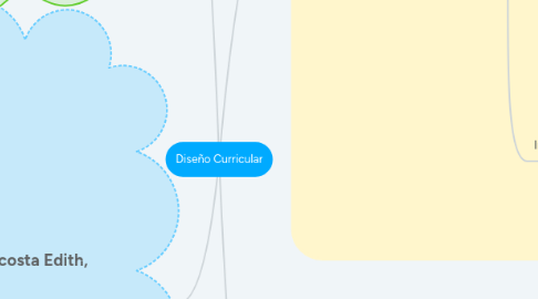 Mind Map: Diseño Curricular