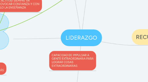 Mind Map: LIDERAZGO