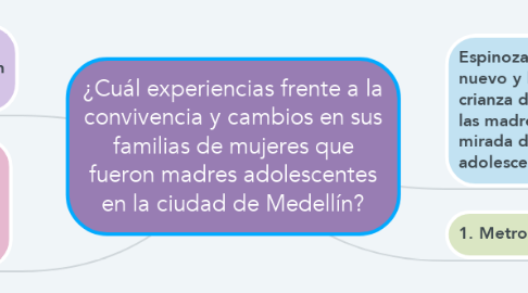 Mind Map: ¿Cuál experiencias frente a la convivencia y cambios en sus familias de mujeres que fueron madres adolescentes en la ciudad de Medellín?