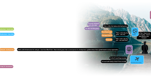 Mind Map: Life Plan - How to use 24h everyday - How to keep Balance then Forward