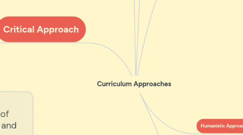 Mind Map: Curriculum Approaches