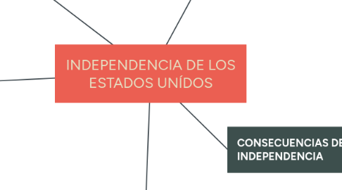 Mind Map: INDEPENDENCIA DE LOS ESTADOS UNÍDOS