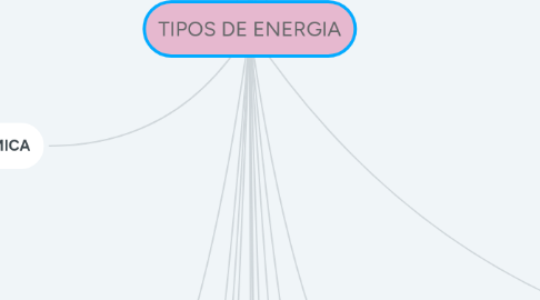 Mind Map: TIPOS DE ENERGIA