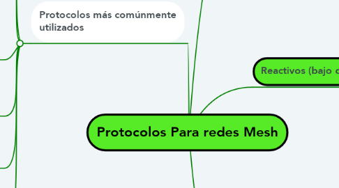Mind Map: Protocolos Para redes Mesh