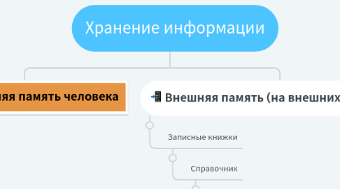 Mind Map: Хранение информации