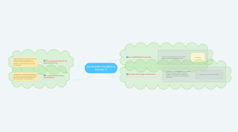 Mind Map: Los factores vinculados al mensaje (1)