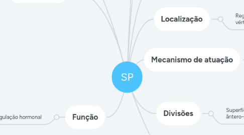 Mind Map: SP