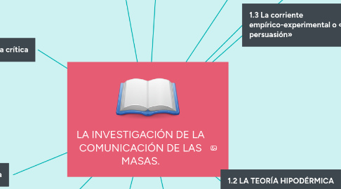 Mind Map: LA INVESTIGACIÓN DE LA COMUNICACIÓN DE LAS MASAS.