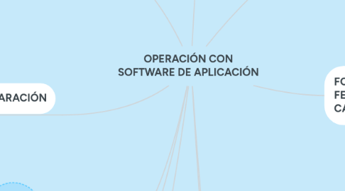 Mind Map: OPERACIÓN CON SOFTWARE DE APLICACIÓN