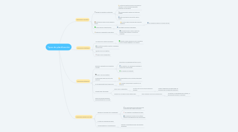 Mind Map: Tipos de planificación