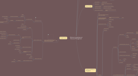 Mind Map: Effective Leadership and Resource Management