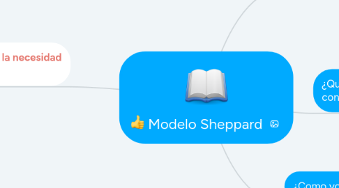 Mind Map: Modelo Sheppard