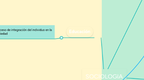 Mind Map: SOCIOLOGIA