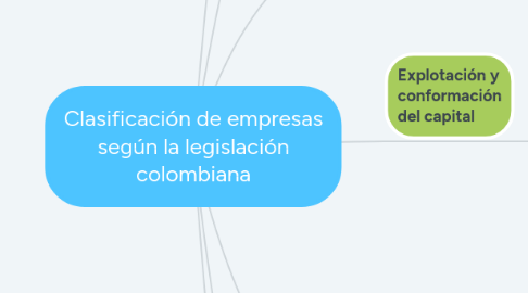 Mind Map: Clasificación de empresas según la legislación colombiana