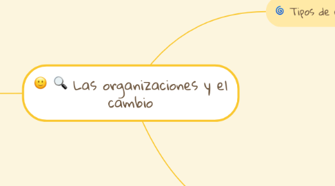 Mind Map: Las organizaciones y el cambio