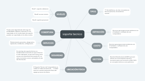 Mind Map: soporte tecnico