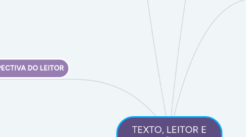 Mind Map: TEXTO, LEITOR E INTERAÇÃO SOCIAL