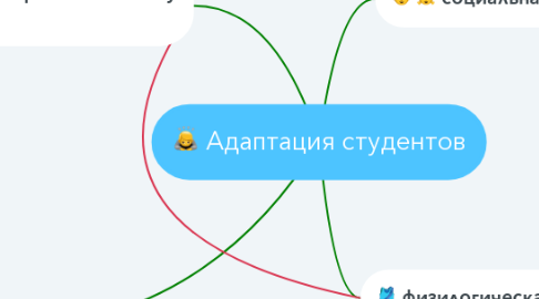 Mind Map: Адаптация студентов