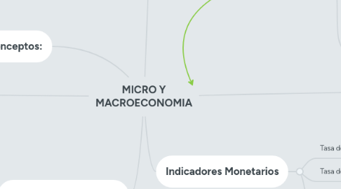 Mind Map: MICRO Y MACROECONOMIA