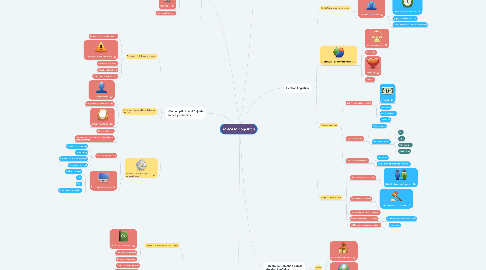 Mind Map: Proceso Logístico