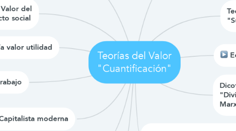Mind Map: Teorías del Valor "Cuantificación"