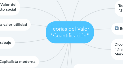 Mind Map: Teorías del Valor "Cuantificación"