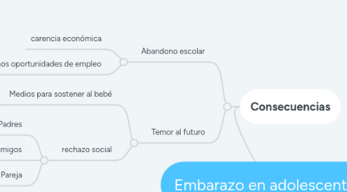 Mind Map: Embarazo en adolescentes