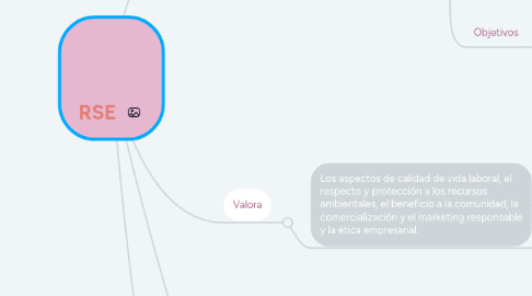 Mind Map: RSE