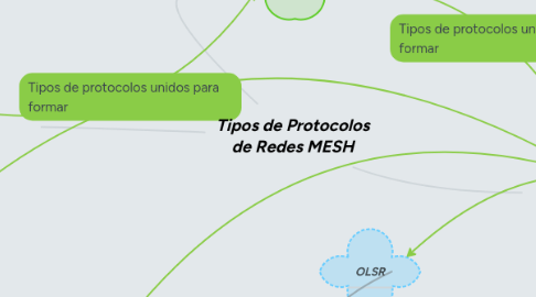 Mind Map: Tipos de Protocolos de Redes MESH