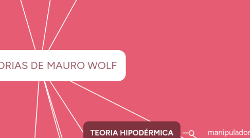 Mind Map: LAS TEORIAS DE MAURO WOLF